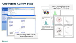 Understand Current State
Code Scanning and Automated
Assessment Tooling
Insight Derived from Current
Application Architecture
 