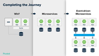 Completing the Journey
IBM
App
Cache
App
Win? Microservices
Event-driven
Microservices
AppAppApp AppAppApp
AppAppApp
 