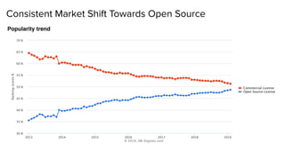 Consistent Market Shift Towards Open Source
 