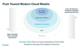 Push Toward Modern Cloud Models
Hardware
IaaS
Container Orchestrator
Application Platform
Serverless
Functions
Strategic Goal: Push as many workloads as technically
feasible to the top of the platform hierarchy
Higher ﬂexibility,
lower standards
enforcement
Lower development
complexity and higher
operational eﬃciency
 