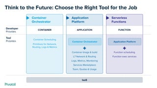 Think to the Future: Choose the Right Tool for the Job
Container
Orchestrator
Container Scheduling
Primitives for Network,
Routing, Logs & Metrics
CONTAINER
Developer
Provides
Tool
Provides
Application
Platform
APPLICATION
Container Orchestrator
Serverless
Functions
FUNCTION
Application Platform
IaaS
Container Image & build
L7 Network & Routing
Logs, Metrics, Monitoring
Services Marketplace
Team, Quotas & Usage
Function scheduling
Function exec services
 