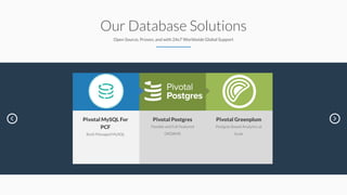 Our Database Solutions
Open Source, Proven, and with 24x7 Worldwide Global Support
Pivotal Postgres
Flexible and Full Featured
ORDBMS
Pivotal Greenplum
Postgres Based Analytics at
Scale
Pivotal MySQL For
PCF
Bosh Managed MySQL
 