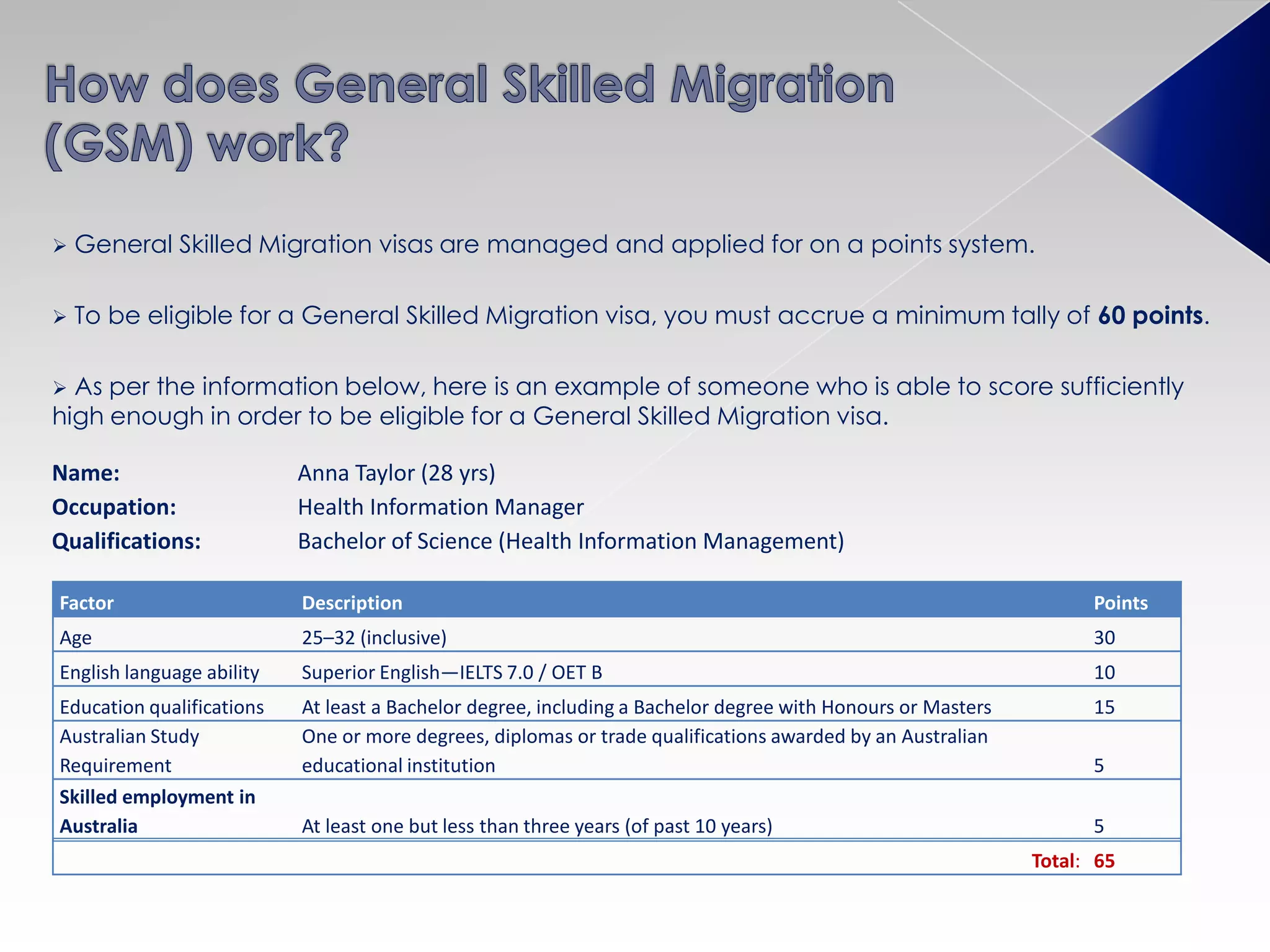  General Skilled Migration visas are managed and applied for on a points system.
 To be eligible for a General Skilled Migration visa, you must accrue a minimum tally of 60 points.
 As per the information below, here is an example of someone who is able to score sufficiently
high enough in order to be eligible for a General Skilled Migration visa.
Name: Anna Taylor (28 yrs)
Occupation: Health Information Manager
Qualifications: Bachelor of Science (Health Information Management)
Factor Description Points
Age 25–32 (inclusive) 30
English language ability Superior English—IELTS 7.0 / OET B 10
Education qualifications At least a Bachelor degree, including a Bachelor degree with Honours or Masters 15
Australian Study
Requirement
One or more degrees, diplomas or trade qualifications awarded by an Australian
educational institution 5
Skilled employment in
Australia At least one but less than three years (of past 10 years) 5
Total: 65
 