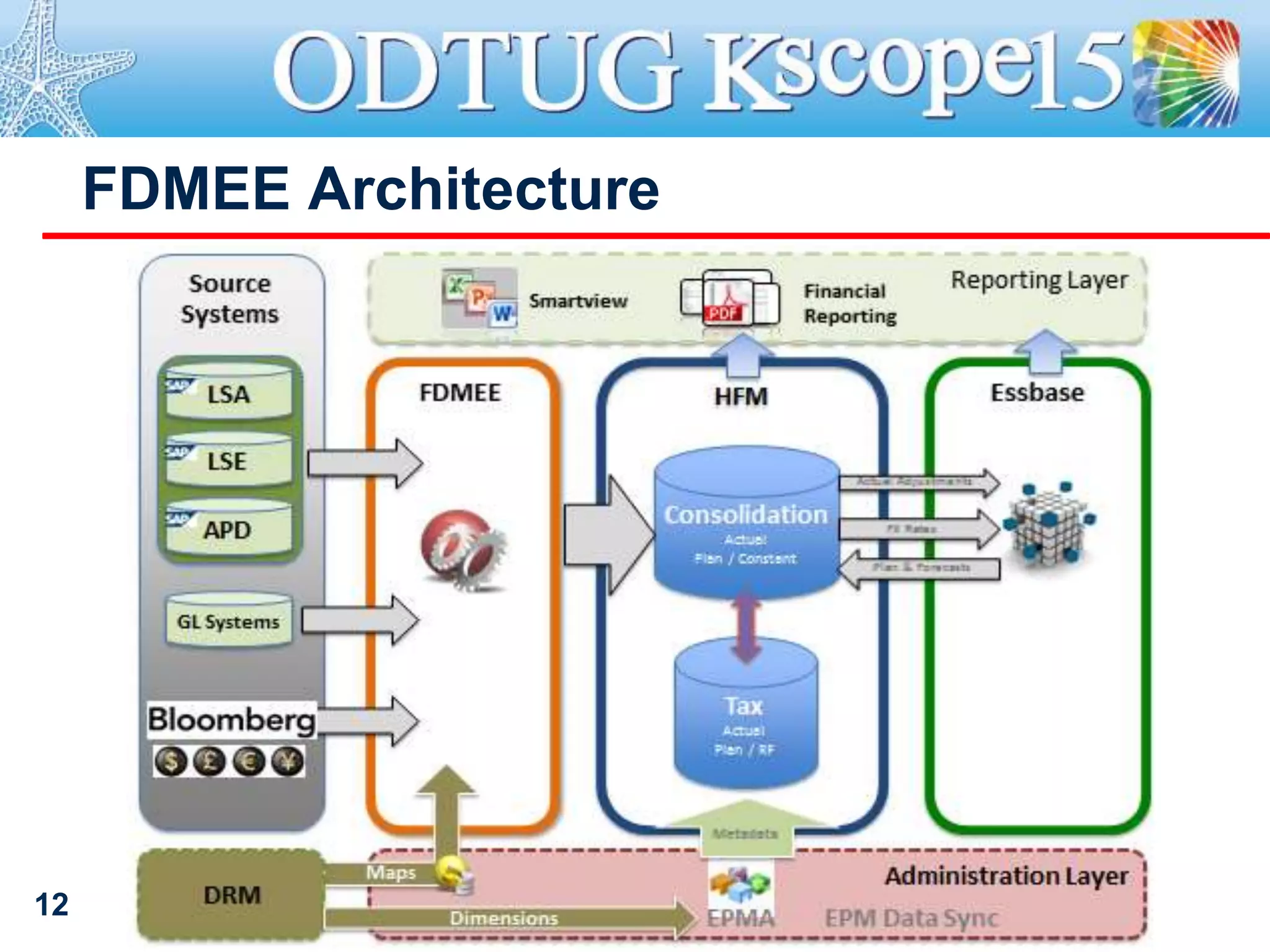 FDMEE Architecture
12
 