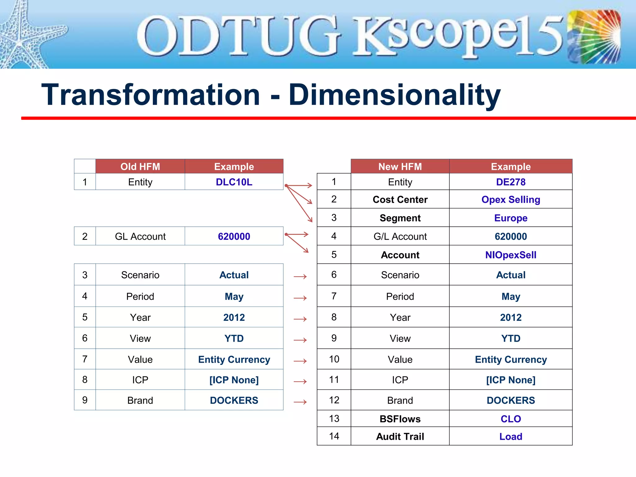 Transformation - Dimensionality
Old HFM Example New HFM Example
1 Entity DLC10L 1 Entity DE278
2 Cost Center Opex Selling
3 Segment Europe
2 GL Account 620000 4 G/L Account 620000
5 Account NIOpexSell
3 Scenario Actual → 6 Scenario Actual
4 Period May → 7 Period May
5 Year 2012 → 8 Year 2012
6 View YTD → 9 View YTD
7 Value Entity Currency → 10 Value Entity Currency
8 ICP [ICP None] → 11 ICP [ICP None]
9 Brand DOCKERS → 12 Brand DOCKERS
13 BSFlows CLO
14 Audit Trail Load
 