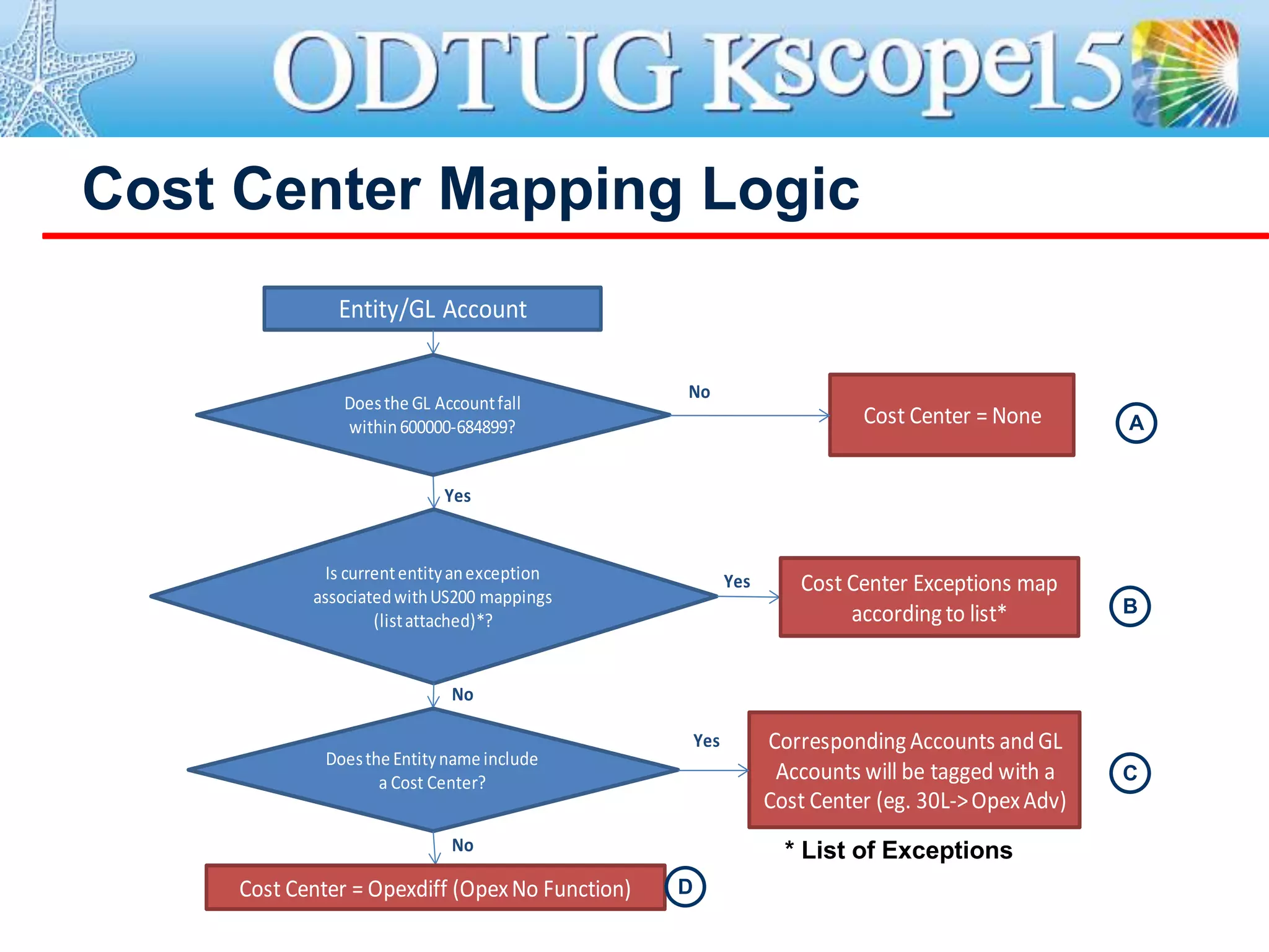Entity/GL Account
Is currententityanexception
associatedwithUS200 mappings
(listattached)*?
CorrespondingAccounts andGL
Accounts will be tagged with a
Cost Center (eg. 30L->OpexAdv)
Yes
No
Doesthe Entityname include
a Cost Center?
No
Cost Center = Opexdiff (OpexNo Function)
Doesthe GL Accountfall
within600000-684899? Cost Center = None
Yes
No
Yes
Cost Center Exceptions map
accordingto list*
Cost Center Mapping Logic
* List of Exceptions
A
B
C
D
 