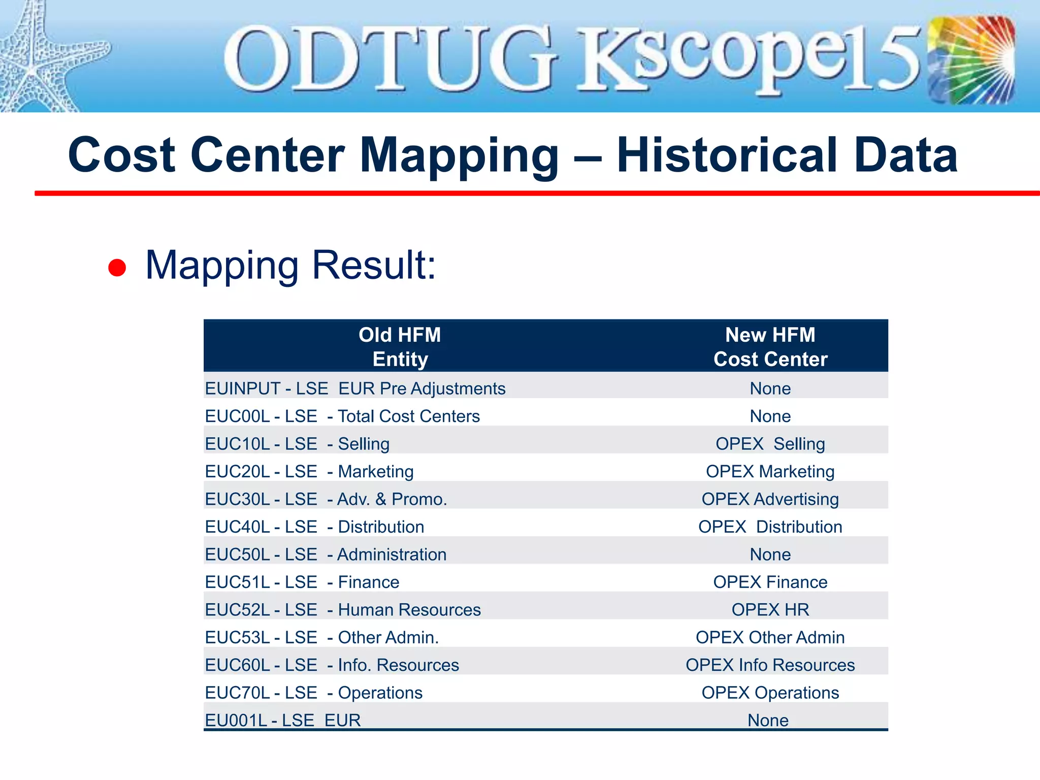 Cost Center Mapping – Historical Data
Old HFM
Entity
New HFM
Cost Center
EUINPUT - LSE EUR Pre Adjustments None
EUC00L - LSE - Total Cost Centers None
EUC10L - LSE - Selling OPEX Selling
EUC20L - LSE - Marketing OPEX Marketing
EUC30L - LSE - Adv. & Promo. OPEX Advertising
EUC40L - LSE - Distribution OPEX Distribution
EUC50L - LSE - Administration None
EUC51L - LSE - Finance OPEX Finance
EUC52L - LSE - Human Resources OPEX HR
EUC53L - LSE - Other Admin. OPEX Other Admin
EUC60L - LSE - Info. Resources OPEX Info Resources
EUC70L - LSE - Operations OPEX Operations
EU001L - LSE EUR None
 Mapping Result:
 