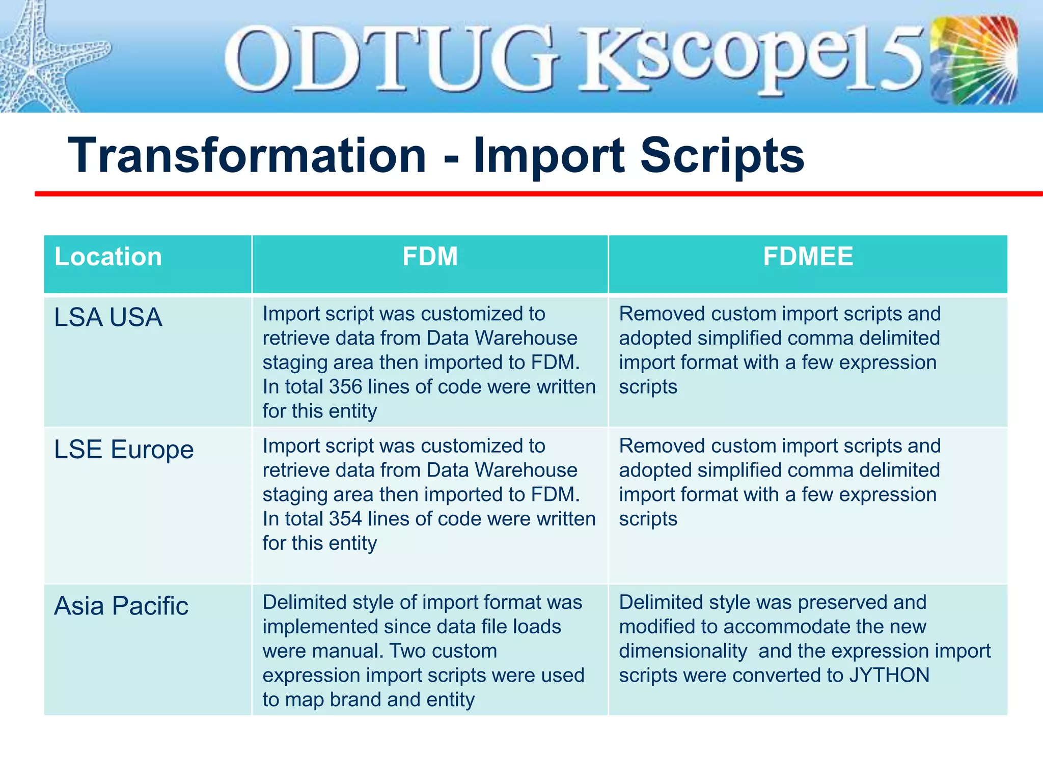 Transformation - Import Scripts
Location FDM FDMEE
LSA USA Import script was customized to
retrieve data from Data Warehouse
staging area then imported to FDM.
In total 356 lines of code were written
for this entity
Removed custom import scripts and
adopted simplified comma delimited
import format with a few expression
scripts
LSE Europe Import script was customized to
retrieve data from Data Warehouse
staging area then imported to FDM.
In total 354 lines of code were written
for this entity
Removed custom import scripts and
adopted simplified comma delimited
import format with a few expression
scripts
Asia Pacific Delimited style of import format was
implemented since data file loads
were manual. Two custom
expression import scripts were used
to map brand and entity
Delimited style was preserved and
modified to accommodate the new
dimensionality and the expression import
scripts were converted to JYTHON
 