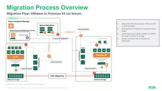 How to migrate from VMware to Proxmox VE Cluster using Veeam | PDF