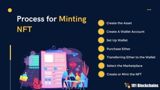 Process for Minting
NFT
Create the Asset
Create A Wallet Account
Set Up Wallet
Purchase Ether
Transferring Ether to the Wallet
Select the Marketplace
Create or Mint the NFT
 