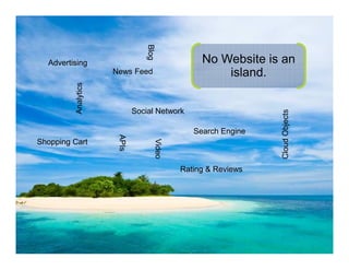 Blog
  Advertising                                     No Website is an
          Analytics
                      News Feed                       island.


                              Social Network




                                                                Cloud Objects
                                                Search Engine
                       APIs


Shopping Cart
                                     Video

                                             Rating  Reviews
 