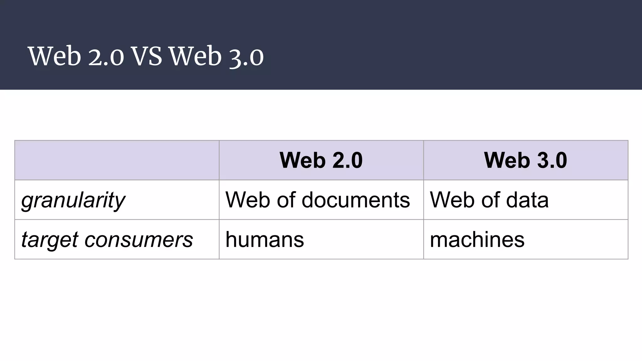 Web 2.0 VS Web 3.0
Web 2.0 Web 3.0
granularity Web of documents Web of data
target consumers humans machines
 