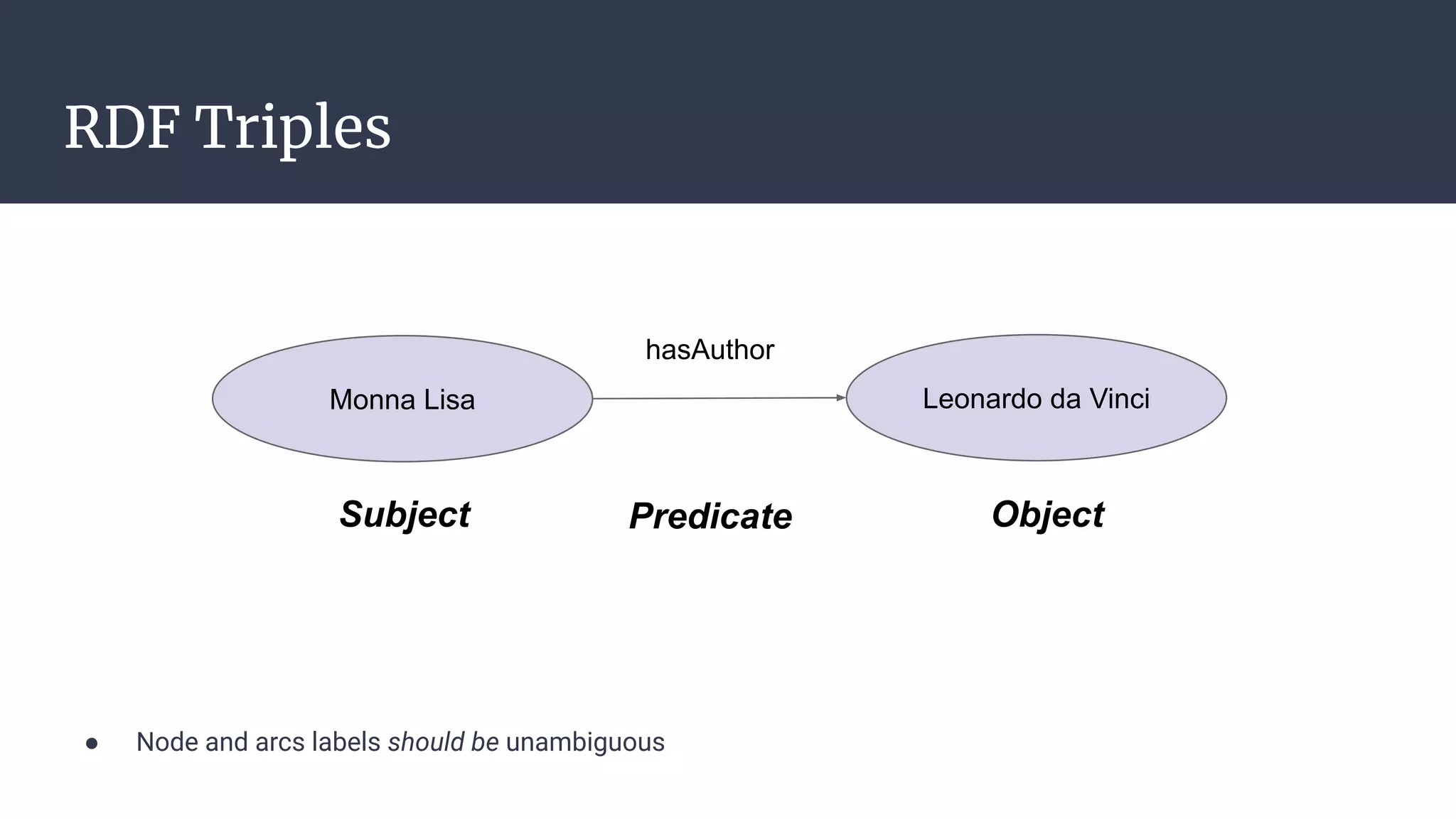 RDF Triples
● Node and arcs labels should be unambiguous
Monna Lisa Leonardo da Vinci
hasAuthor
Subject Predicate Object
 