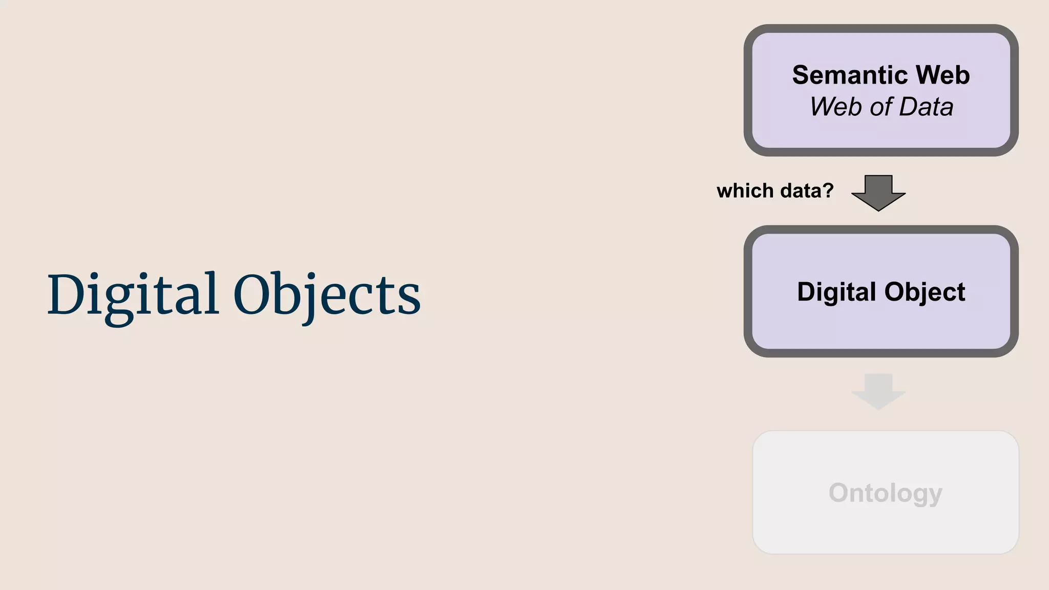 Digital Objects
Semantic Web
Web of Data
Ontology
Digital Object
which data?
 