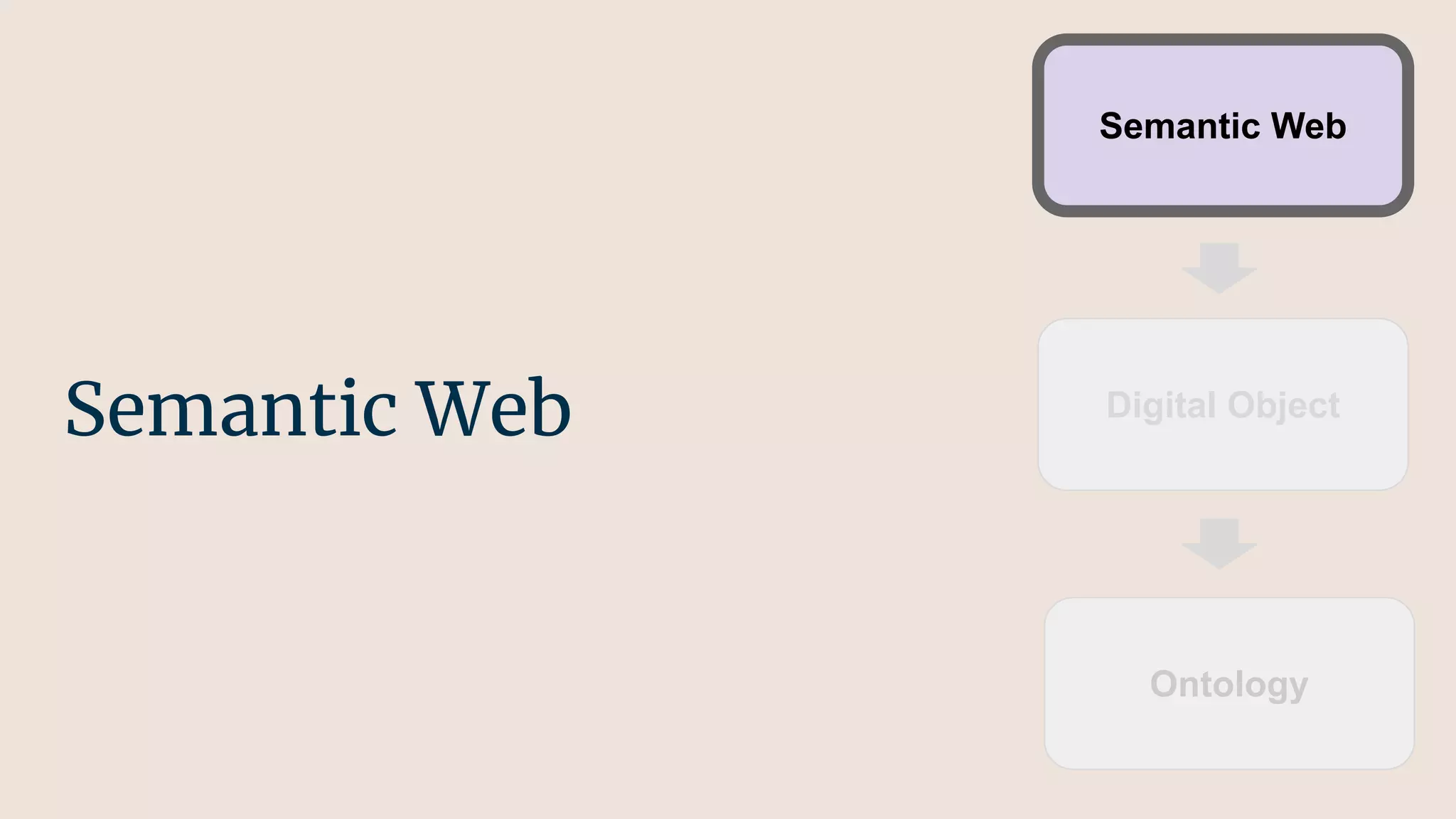 Semantic Web
Semantic Web
Digital Object
Ontology
 