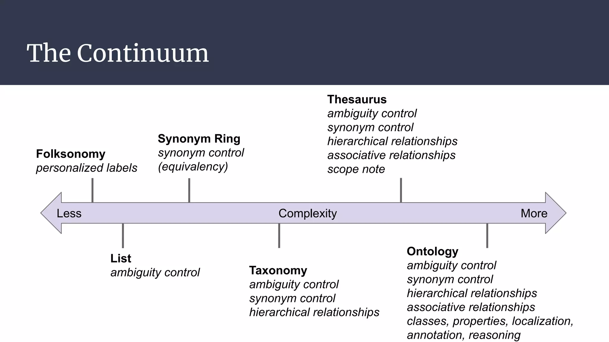 The Continuum
Less Complexity More
Folksonomy
personalized labels
List
ambiguity control
Synonym Ring
synonym control
(equivalency)
Taxonomy
ambiguity control
synonym control
hierarchical relationships
Thesaurus
ambiguity control
synonym control
hierarchical relationships
associative relationships
scope note
Ontology
ambiguity control
synonym control
hierarchical relationships
associative relationships
classes, properties, localization,
annotation, reasoning
 