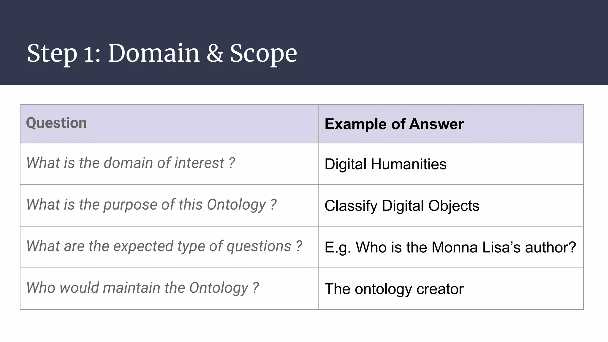 Step 1: Domain & Scope
Question Example of Answer
What is the domain of interest ? Digital Humanities
What is the purpose of this Ontology ? Classify Digital Objects
What are the expected type of questions ? E.g. Who is the Monna Lisa’s author?
Who would maintain the Ontology ? The ontology creator
 