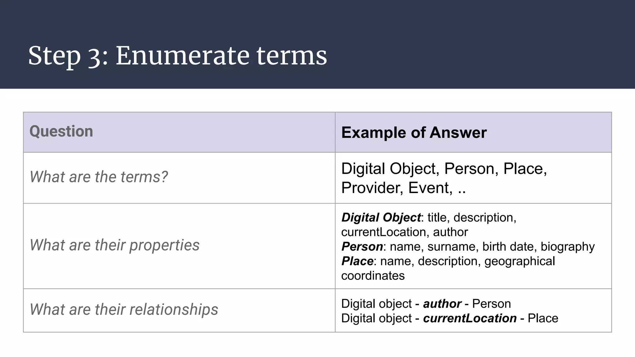 Step 3: Enumerate terms
Question Example of Answer
What are the terms?
Digital Object, Person, Place,
Provider, Event, ..
What are their properties
Digital Object: title, description,
currentLocation, author
Person: name, surname, birth date, biography
Place: name, description, geographical
coordinates
What are their relationships Digital object - author - Person
Digital object - currentLocation - Place
 
