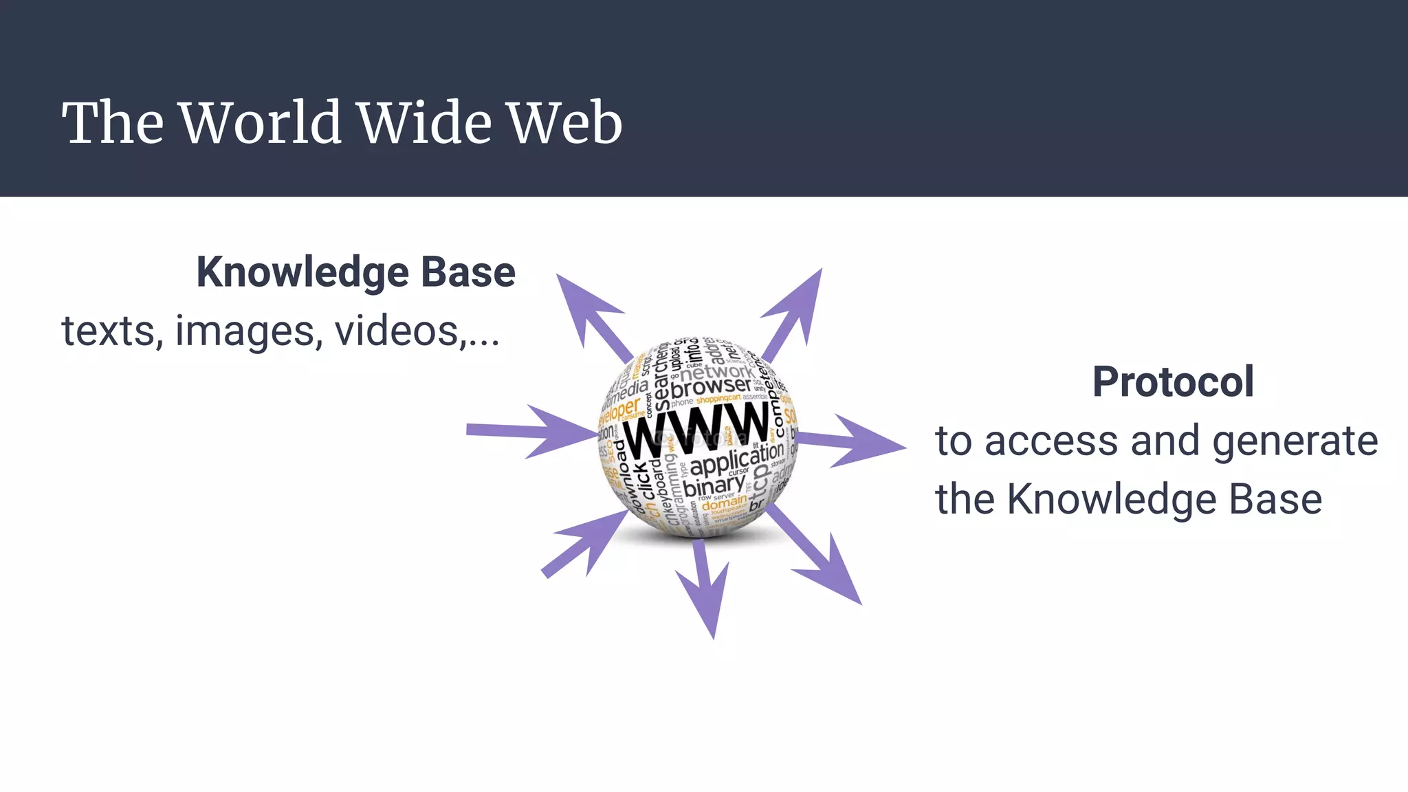 The World Wide Web
Knowledge Base
texts, images, videos,...
Protocol
to access and generate
the Knowledge Base
 