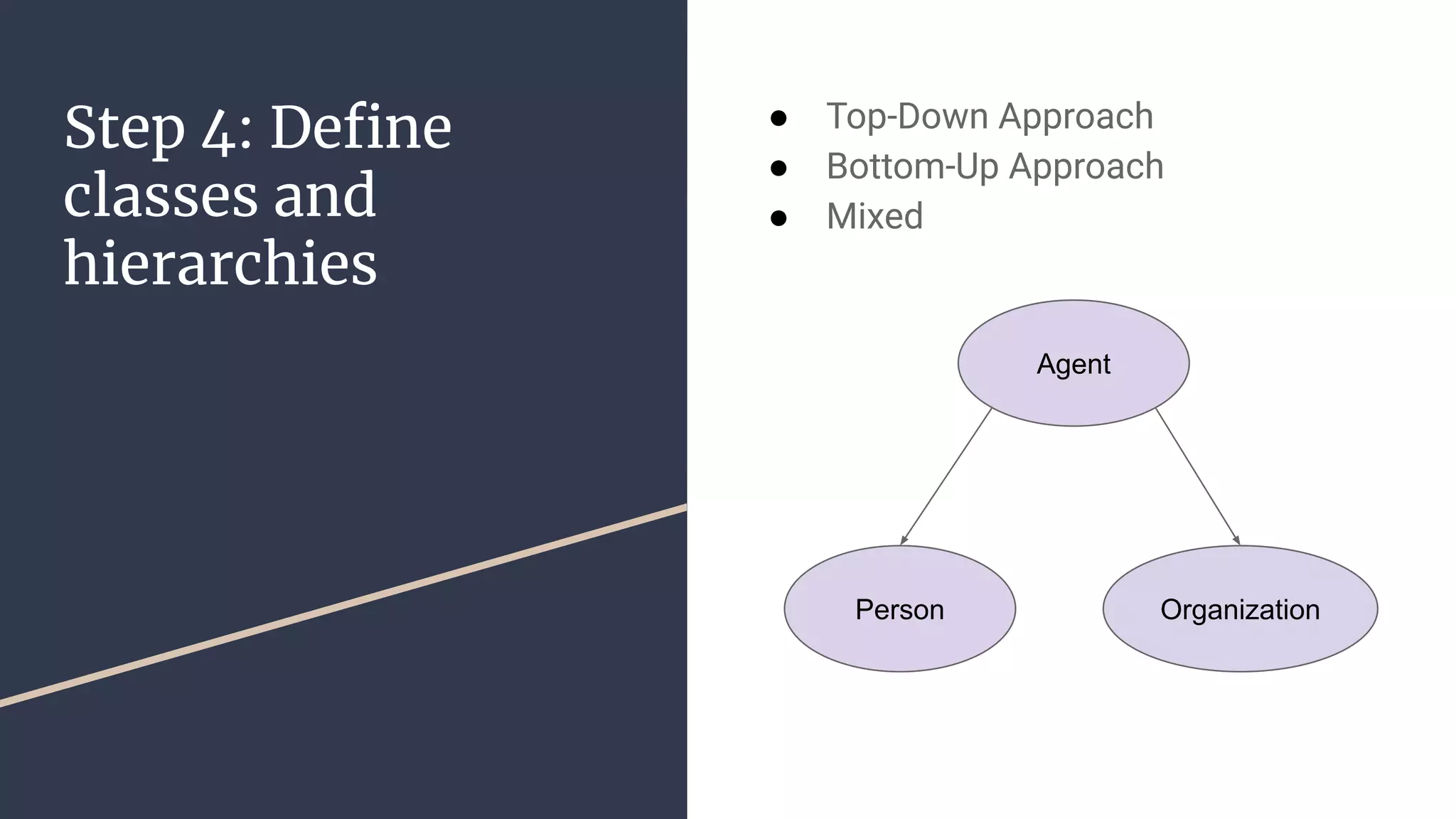 Step 4: Deﬁne
classes and
hierarchies
● Top-Down Approach
● Bottom-Up Approach
● Mixed
Person
Agent
Organization
 
