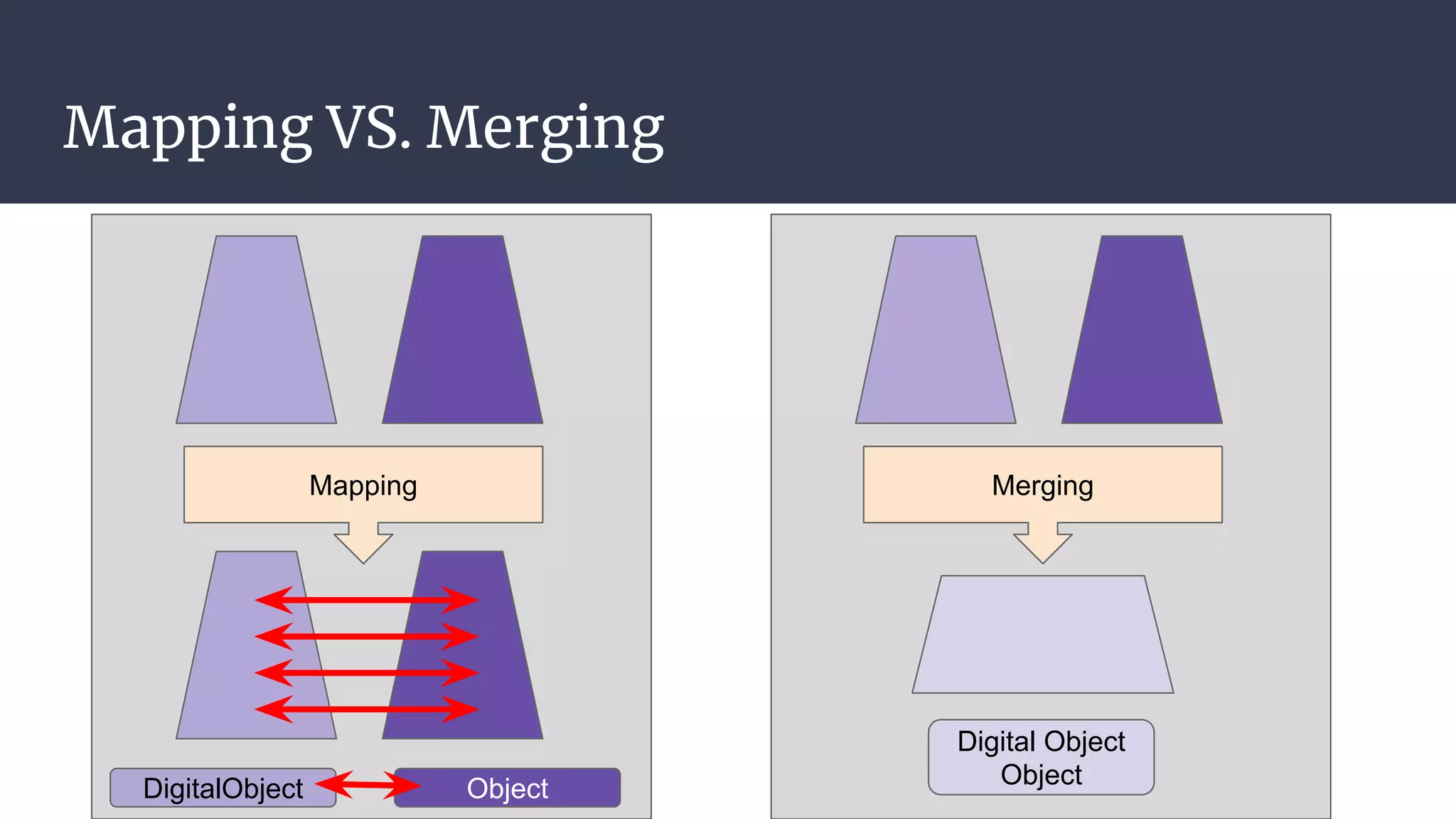 Mapping VS. Merging
Mapping
DigitalObject Object
Merging
Digital Object
Object
 