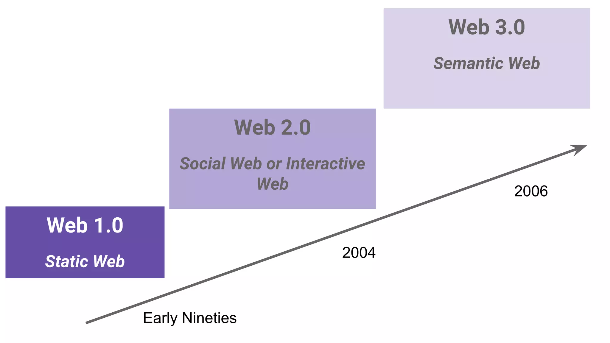 Web 1.0
Static Web
Web 2.0
Social Web or Interactive
Web
Web 3.0
Semantic Web
Early Nineties
2004
2006
 
