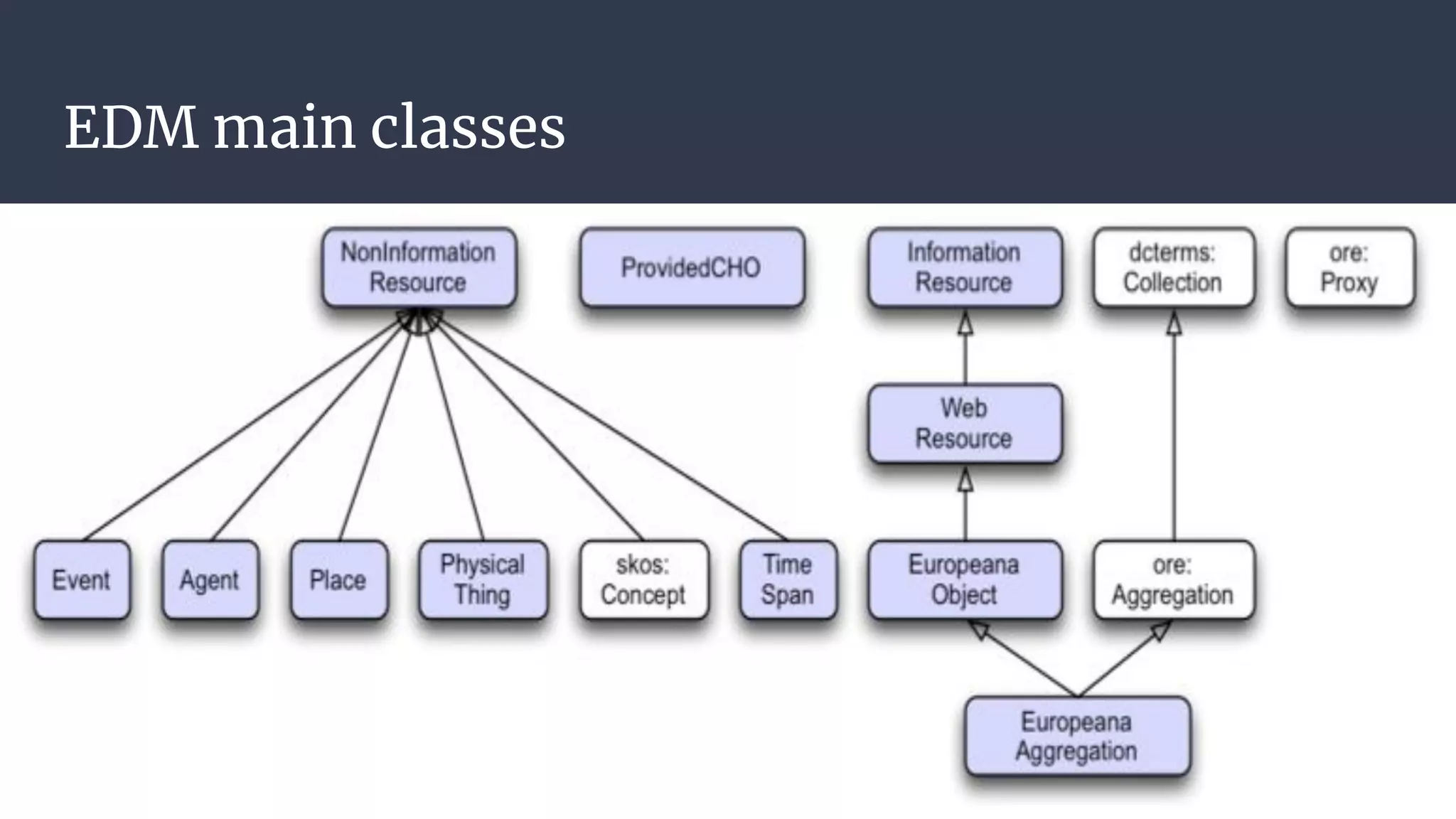EDM main classes
 