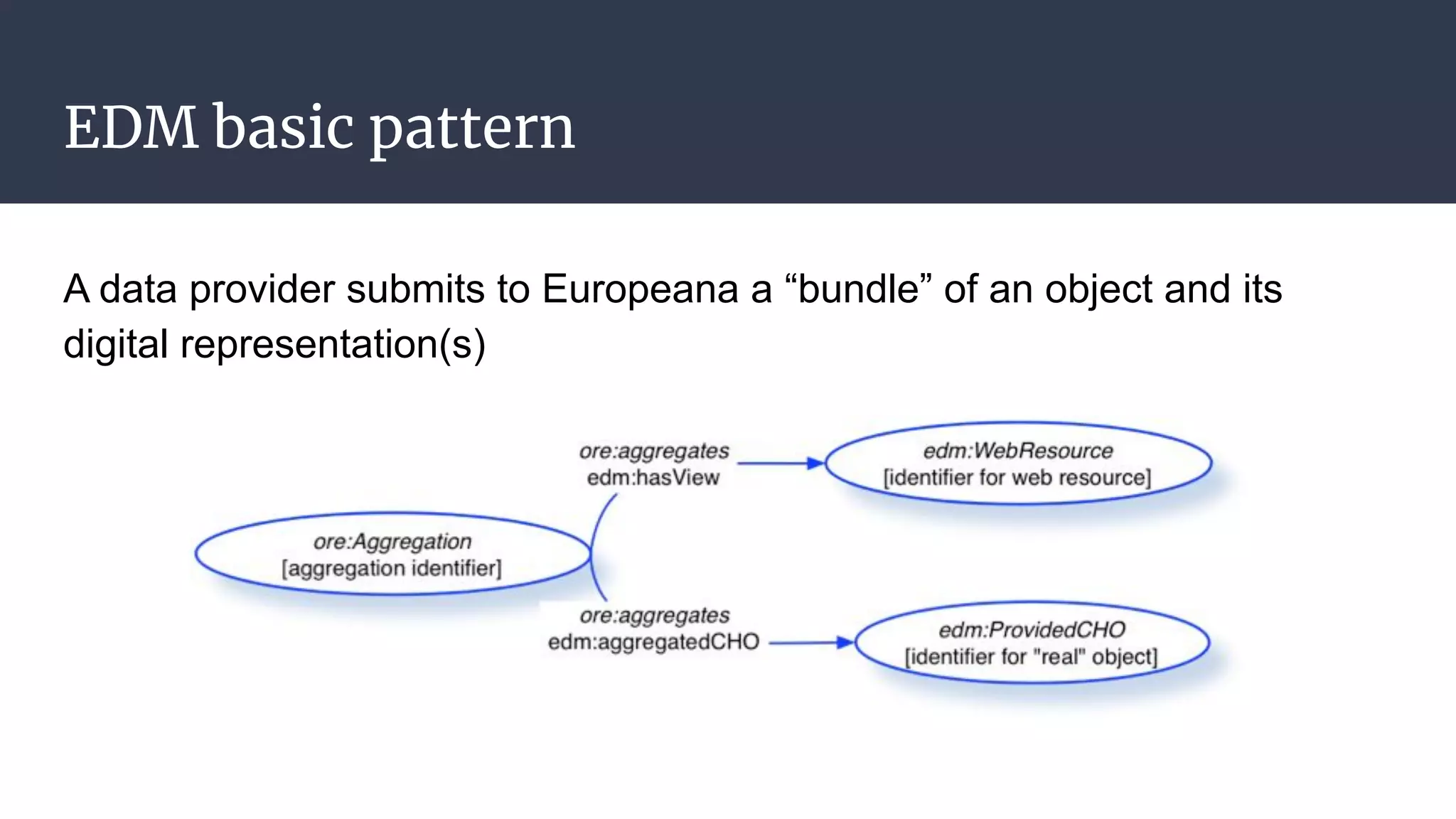 EDM basic pattern
A data provider submits to Europeana a “bundle” of an object and its
digital representation(s)
 