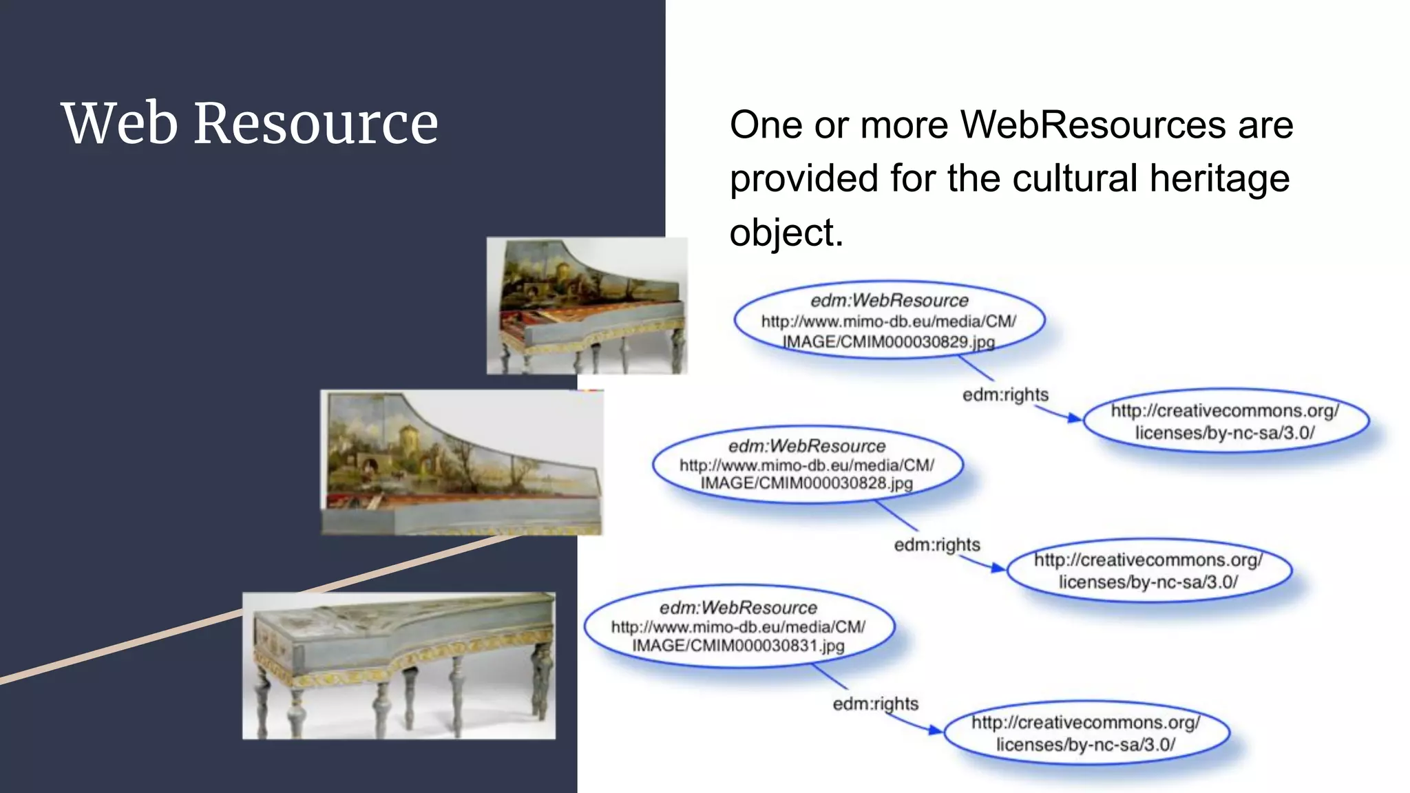 Web Resource One or more WebResources are
provided for the cultural heritage
object.
 