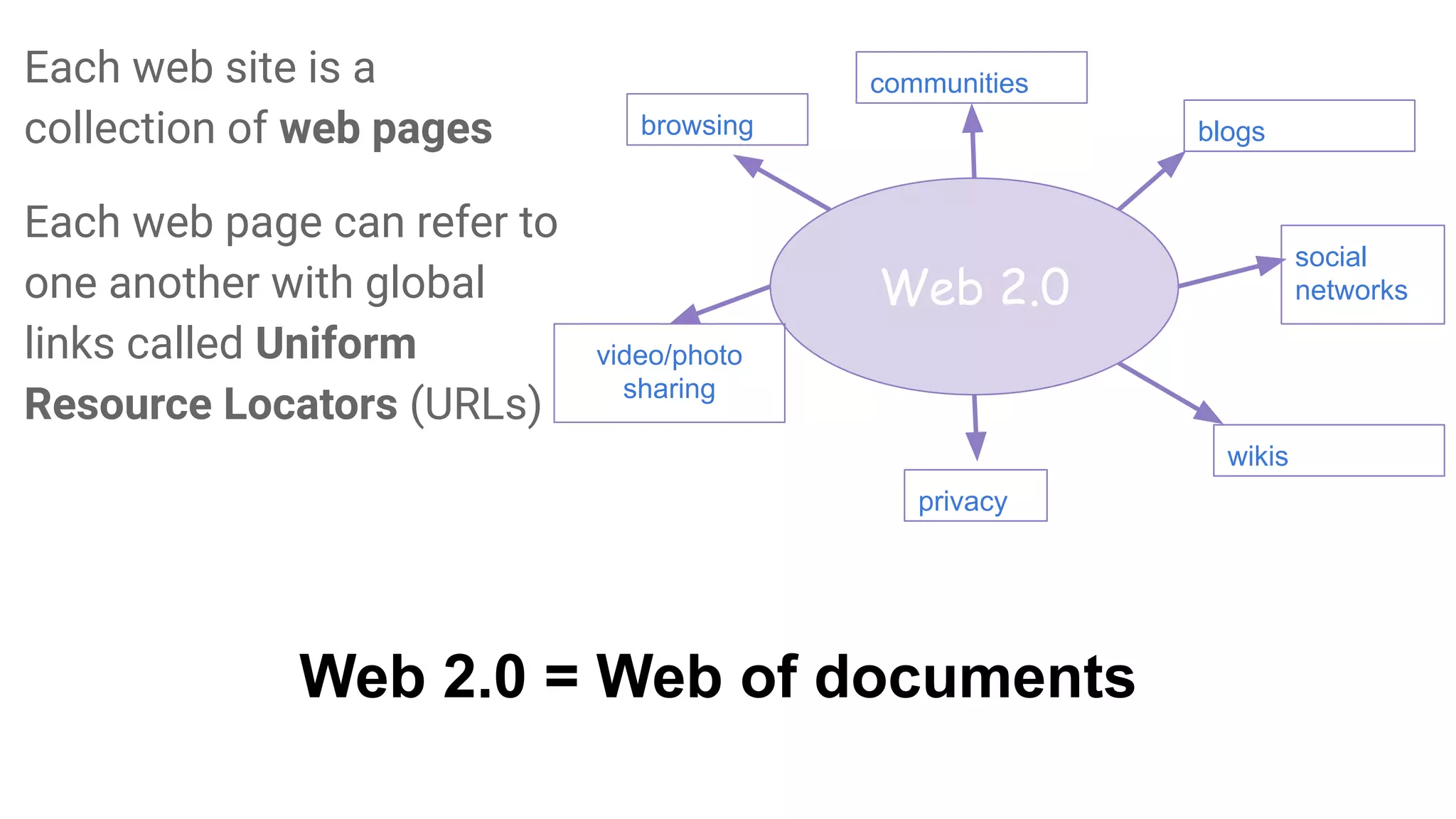 Each web site is a
collection of web pages
Each web page can refer to
one another with global
links called Uniform
Resource Locators (URLs)
Web 2.0 = Web of documents
Web 2.0
communities
blogs
social
networks
wikis
video/photo
sharing
privacy
browsing
 