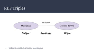 RDF Triples
● Node and arcs labels should be unambiguous
Monna Lisa Leonardo da Vinci
hasAuthor
Subject Predicate Object
 