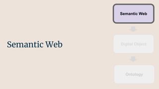 Semantic Web
Semantic Web
Digital Object
Ontology
 