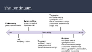 The Continuum
Less Complexity More
Folksonomy
personalized labels
List
ambiguity control
Synonym Ring
synonym control
(equivalency)
Taxonomy
ambiguity control
synonym control
hierarchical relationships
Thesaurus
ambiguity control
synonym control
hierarchical relationships
associative relationships
scope note
Ontology
ambiguity control
synonym control
hierarchical relationships
associative relationships
classes, properties, localization,
annotation, reasoning
 