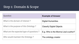 Step 1: Domain & Scope
Question Example of Answer
What is the domain of interest ? Digital Humanities
What is the purpose of this Ontology ? Classify Digital Objects
What are the expected type of questions ? E.g. Who is the Monna Lisa’s author?
Who would maintain the Ontology ? The ontology creator
 