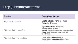 Step 3: Enumerate terms
Question Example of Answer
What are the terms?
Digital Object, Person, Place,
Provider, Event, ..
What are their properties
Digital Object: title, description,
currentLocation, author
Person: name, surname, birth date, biography
Place: name, description, geographical
coordinates
What are their relationships Digital object - author - Person
Digital object - currentLocation - Place
 