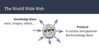 The World Wide Web
Knowledge Base
texts, images, videos,...
Protocol
to access and generate
the Knowledge Base
 