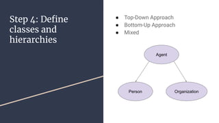 Step 4: Deﬁne
classes and
hierarchies
● Top-Down Approach
● Bottom-Up Approach
● Mixed
Person
Agent
Organization
 