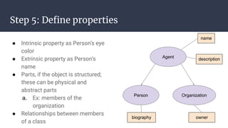 Step 5: Deﬁne properties
● Intrinsic property as Person’s eye
color
● Extrinsic property as Person’s
name
● Parts, if the object is structured;
these can be physical and
abstract parts
a. Ex: members of the
organization
● Relationships between members
of a class
Person
Agent
Organization
name
description
ownerbiography
 