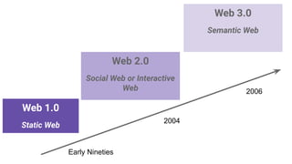 Web 1.0
Static Web
Web 2.0
Social Web or Interactive
Web
Web 3.0
Semantic Web
Early Nineties
2004
2006
 
