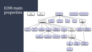 EDM main
properties
 