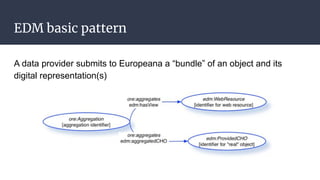 EDM basic pattern
A data provider submits to Europeana a “bundle” of an object and its
digital representation(s)
 