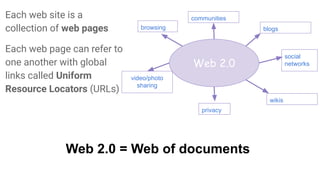 Each web site is a
collection of web pages
Each web page can refer to
one another with global
links called Uniform
Resource Locators (URLs)
Web 2.0 = Web of documents
Web 2.0
communities
blogs
social
networks
wikis
video/photo
sharing
privacy
browsing
 