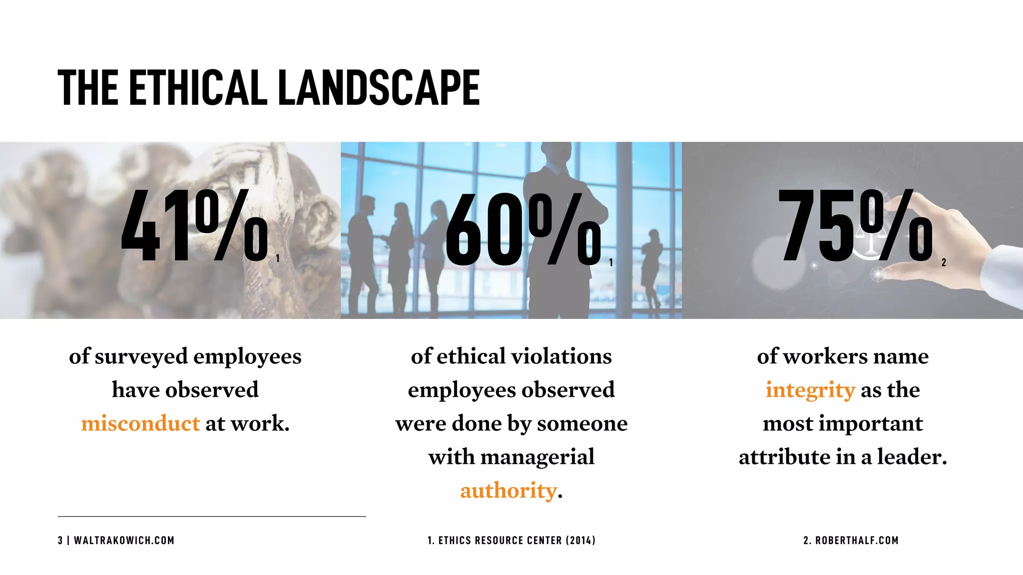 3 | WALTRAKOWICH.COM
of surveyed employees
have observed
misconduct at work.
of ethical violations
employees observed
were done by someone
with managerial
authority.
of workers name
integrity as the
most important
attribute in a leader.
THEETHICALLANDSCAPE
60% 75%
1. ETHICS RESOURCE CENTER (2014) 2. ROBERTHALF.COM
1 241%1
 