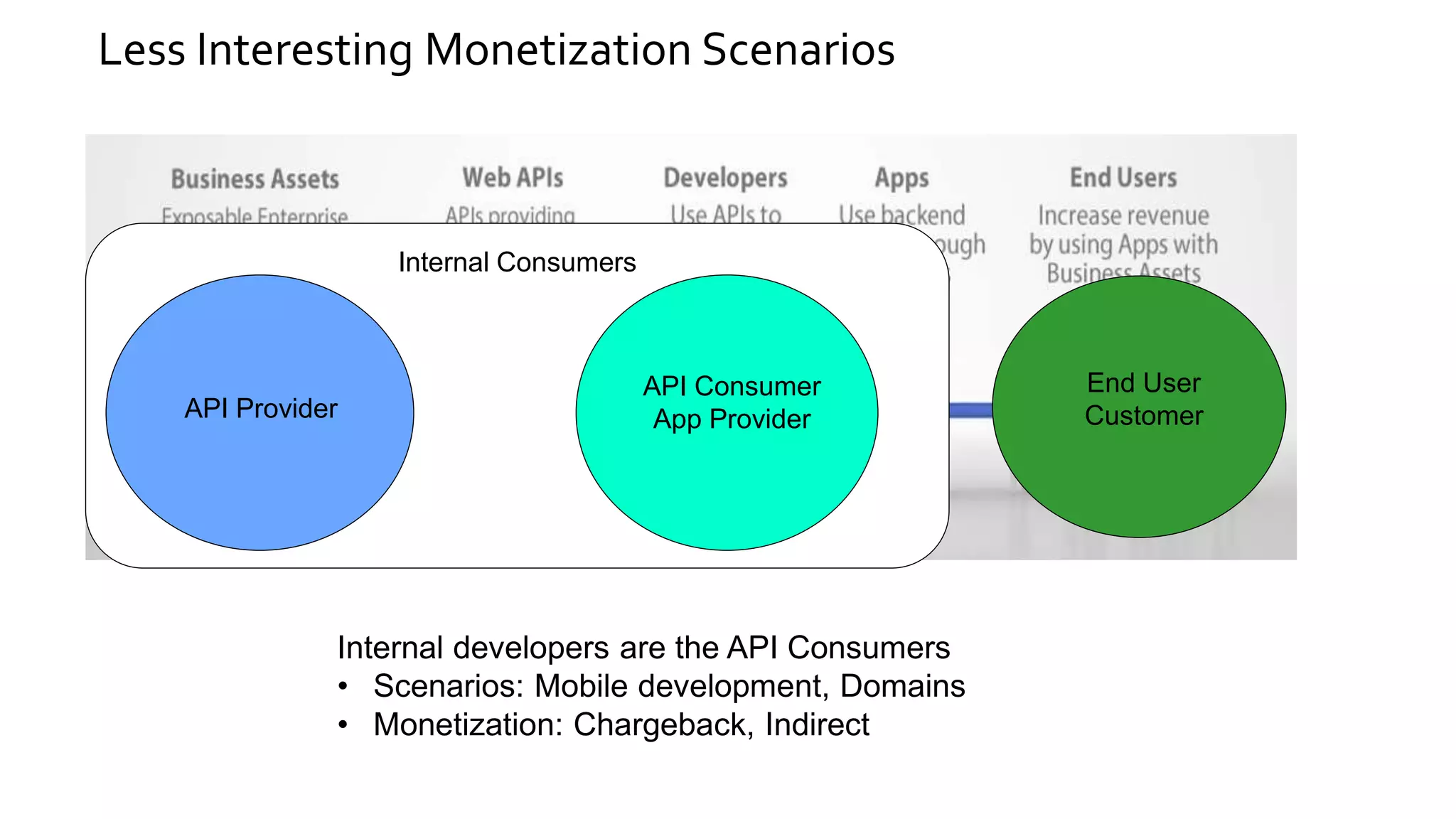 Internal Consumers
Less Interesting Monetization Scenarios
Internal developers are the API Consumers
• Scenarios: Mobile development, Domains
• Monetization: Chargeback, Indirect
API Provider
API Consumer
App Provider
End User
Customer
 