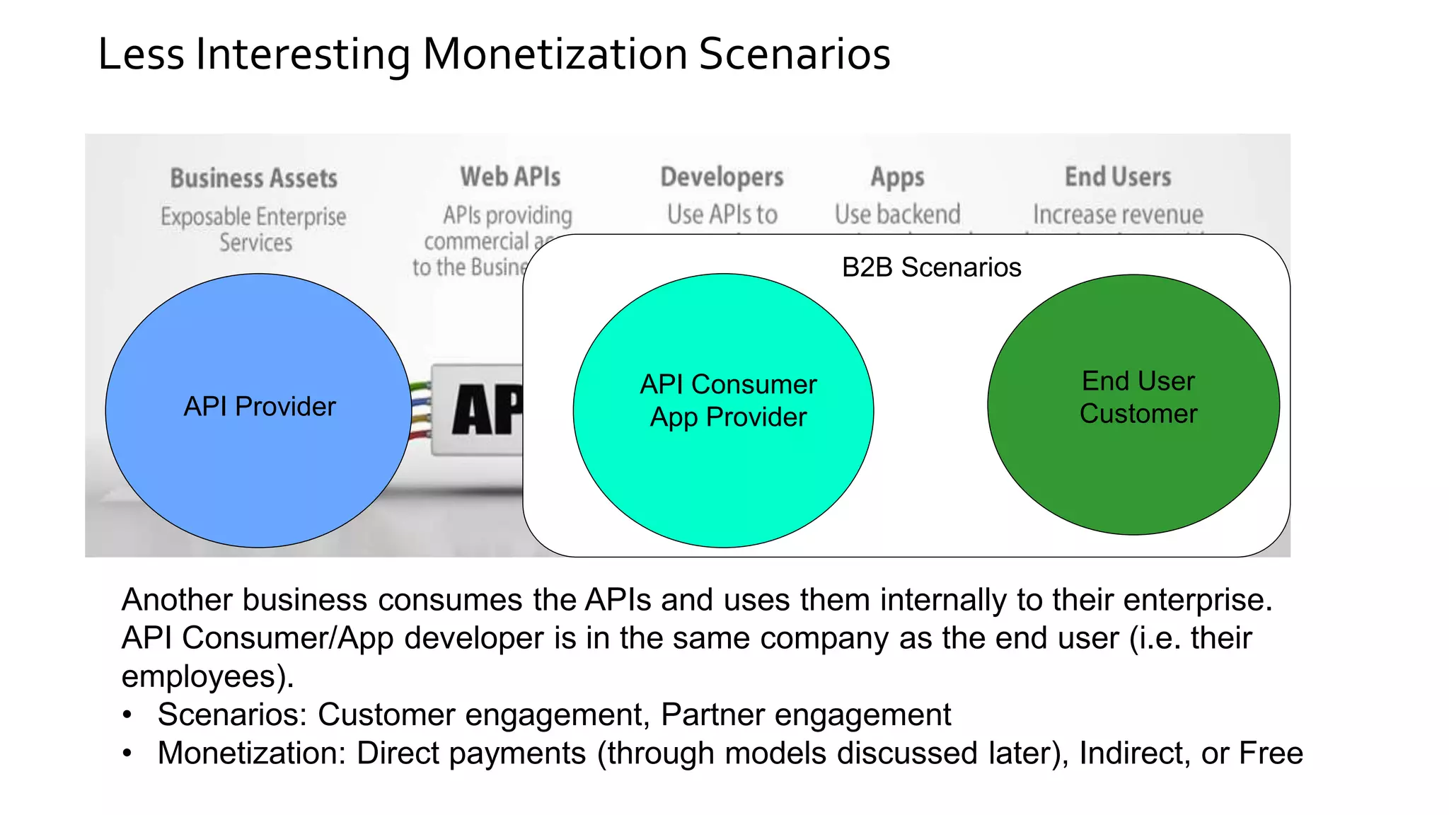 Less Interesting Monetization Scenarios
Another business consumes the APIs and uses them internally to their enterprise.
API Consumer/App developer is in the same company as the end user (i.e. their
employees).
• Scenarios: Customer engagement, Partner engagement
• Monetization: Direct payments (through models discussed later), Indirect, or Free
API Provider
B2B Scenarios
API Consumer
App Provider
End User
Customer
 