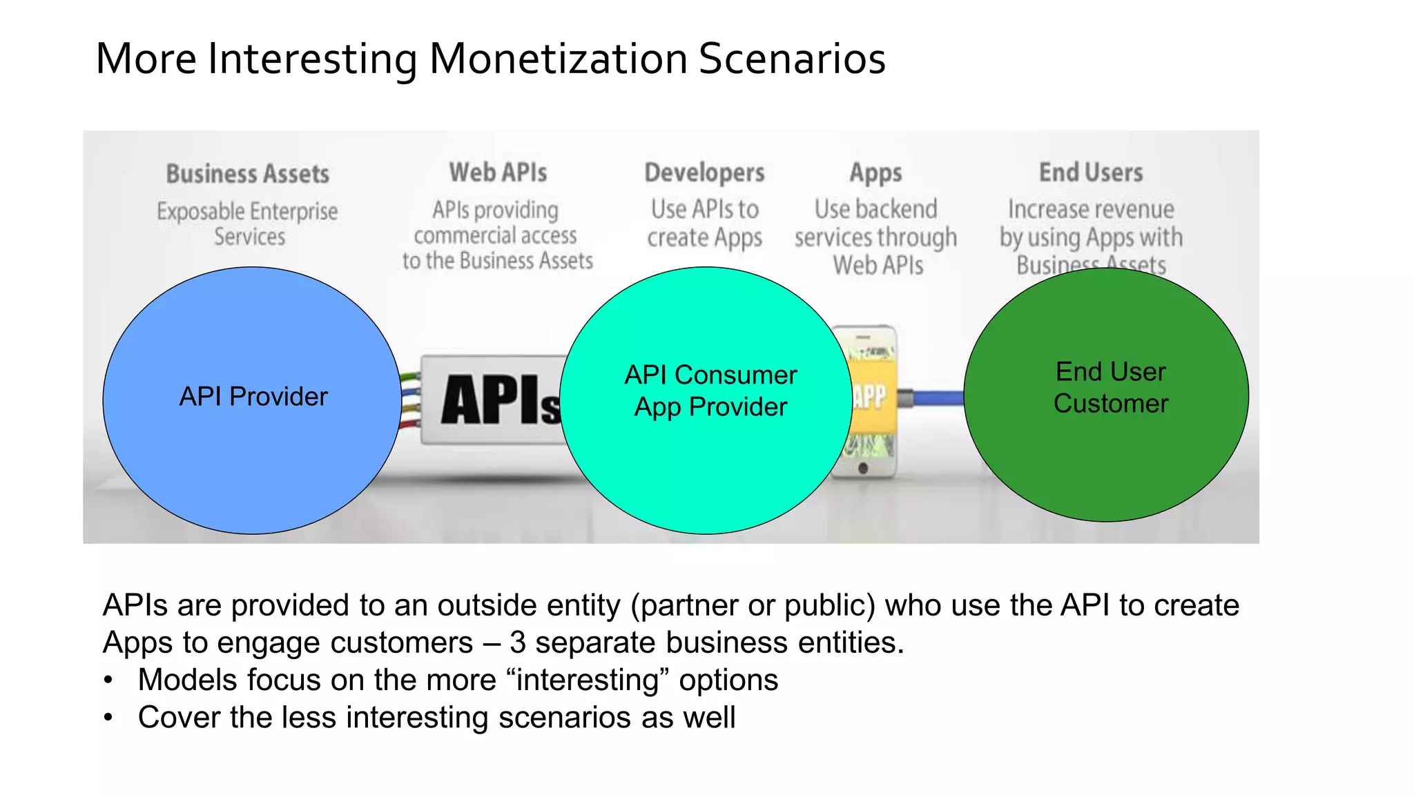 More Interesting Monetization Scenarios
APIs are provided to an outside entity (partner or public) who use the API to create
Apps to engage customers – 3 separate business entities.
• Models focus on the more “interesting” options
• Cover the less interesting scenarios as well
API Provider
API Consumer
App Provider
End User
Customer
 