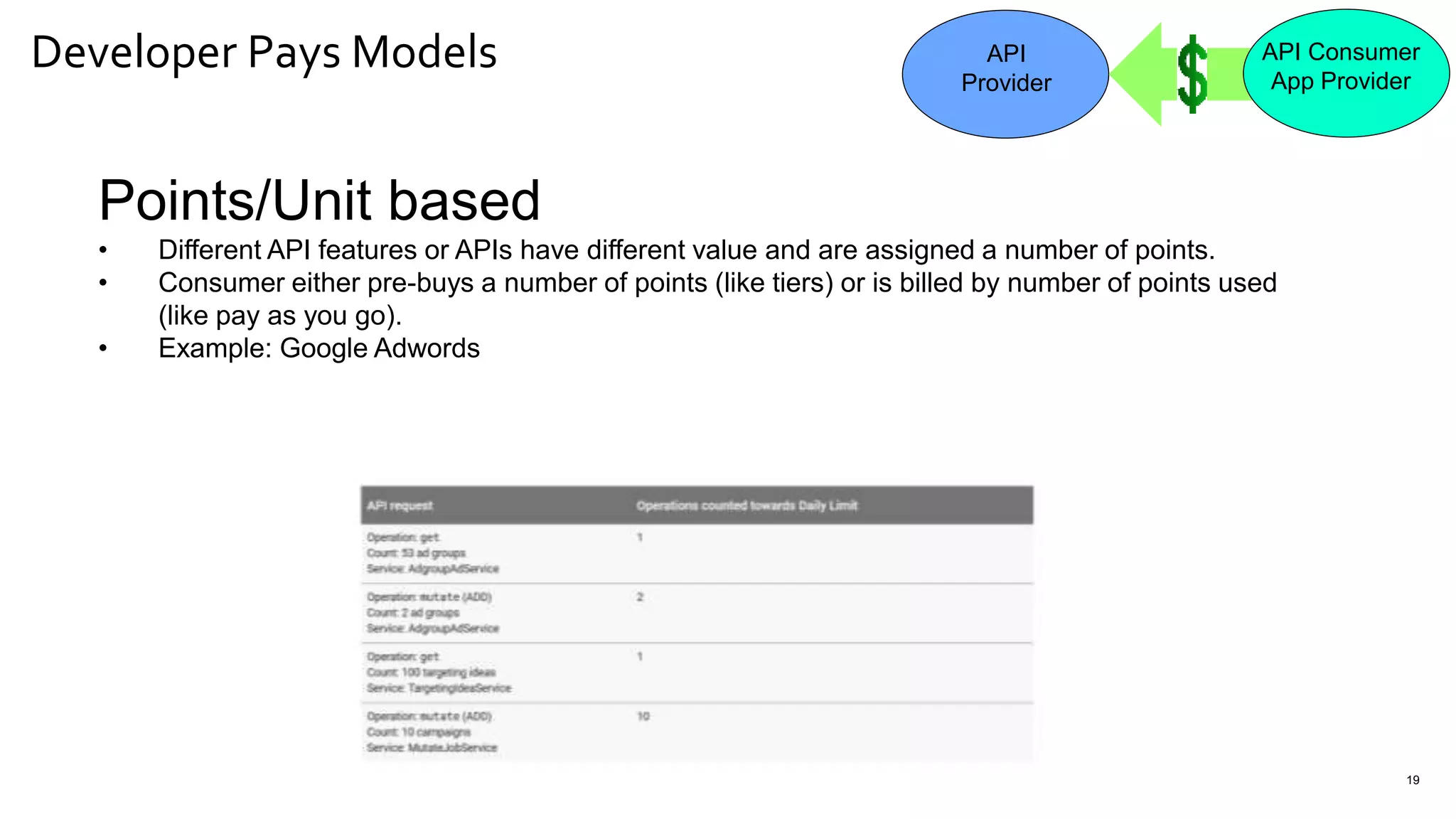 Developer Pays Models
19
Points/Unit based
• Different API features or APIs have different value and are assigned a number of points.
• Consumer either pre-buys a number of points (like tiers) or is billed by number of points used
(like pay as you go).
• Example: Google Adwords
API
Provider
API Consumer
App Provider
 