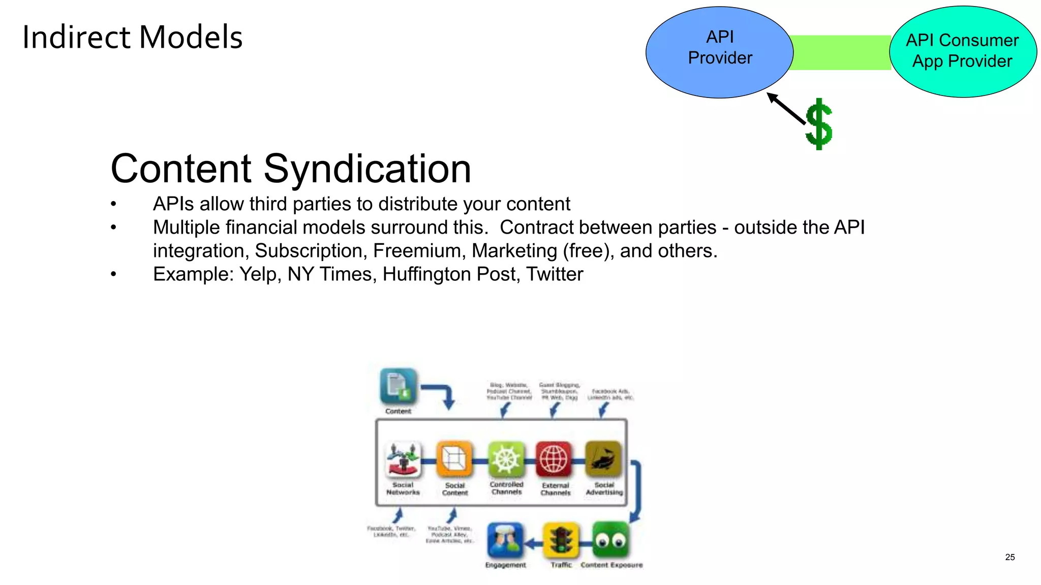 Indirect Models
25
Content Syndication
• APIs allow third parties to distribute your content
• Multiple financial models surround this. Contract between parties - outside the API
integration, Subscription, Freemium, Marketing (free), and others.
• Example: Yelp, NY Times, Huffington Post, Twitter
API
Provider
API Consumer
App Provider
 