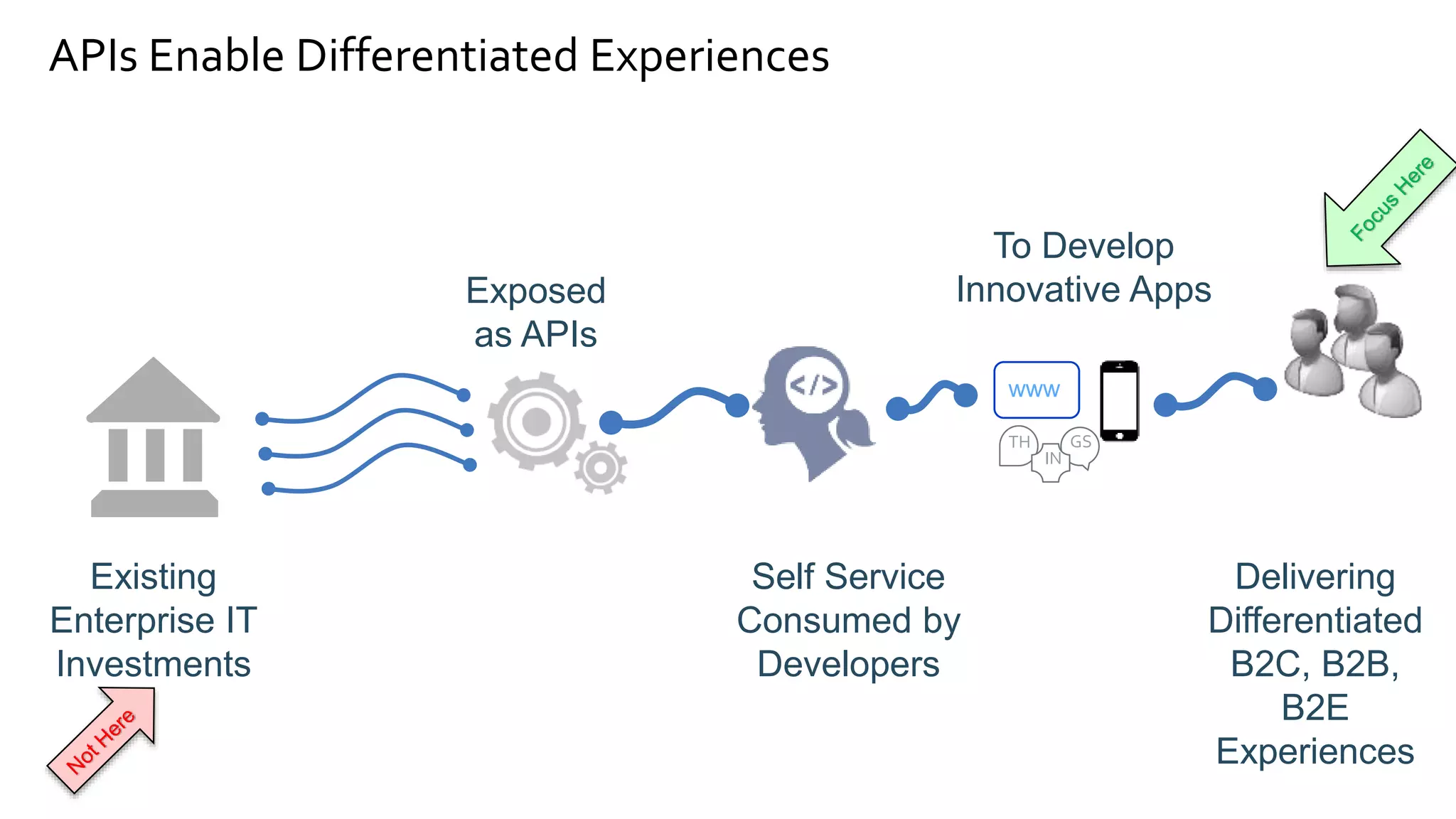 Existing
Enterprise IT
Investments
Exposed
as APIs
Self Service
Consumed by
Developers
To Develop
Innovative Apps
Delivering
Differentiated
B2C, B2B,
B2E
Experiences
APIs Enable Differentiated Experiences
TH GS
IN
www
 