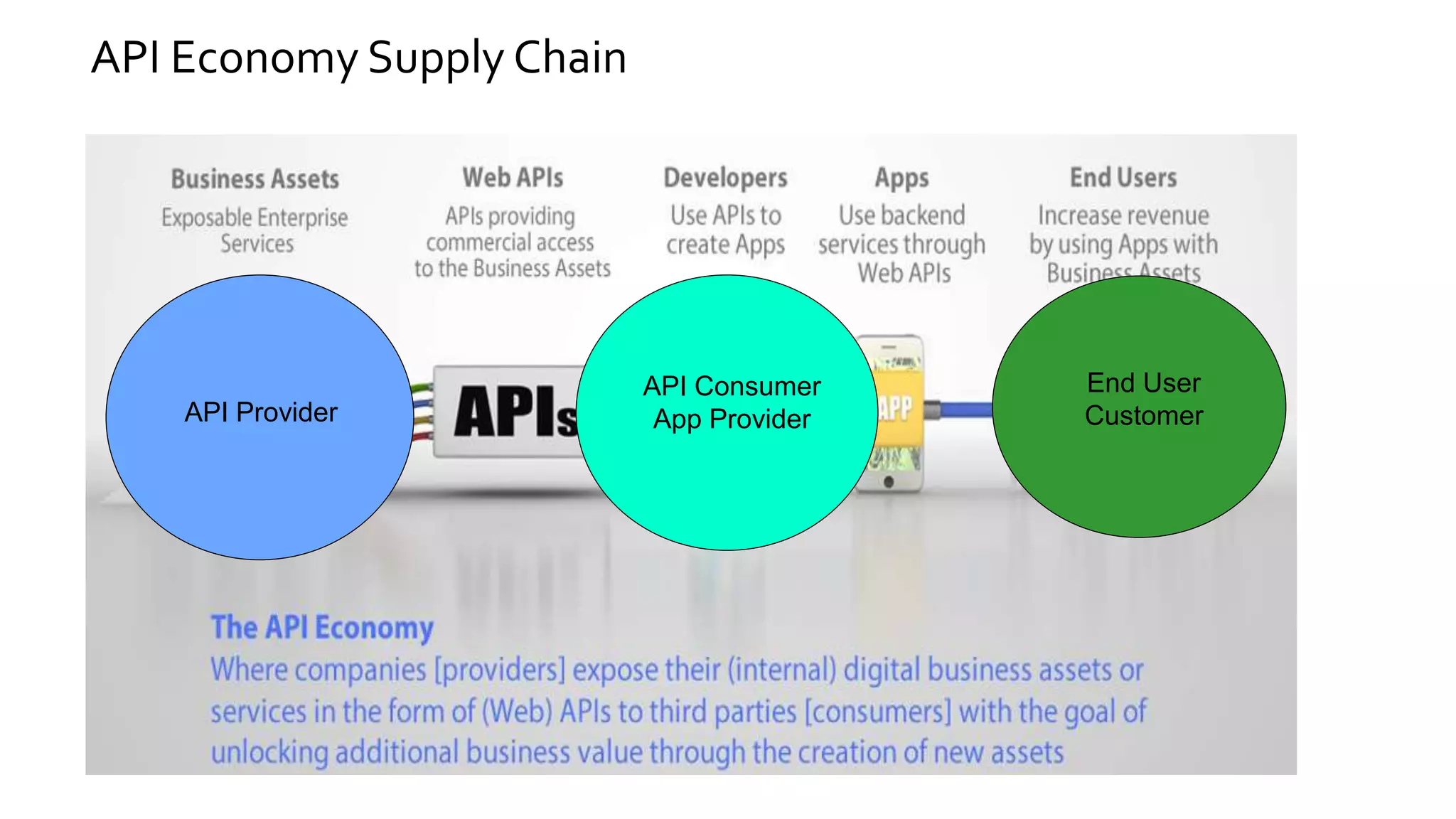 API Economy Supply Chain
API Provider
API Consumer
App Provider
End User
Customer
 